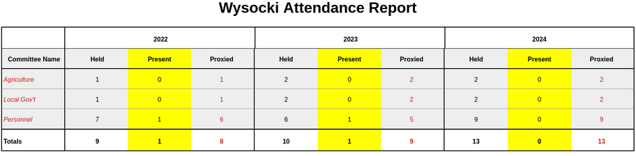 Jeff Wysocki's Committee Attendance Report