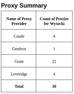 Wysocki Proxie Summary